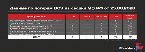 Из сводки Минобороны РФ от 25.08.2026 года: