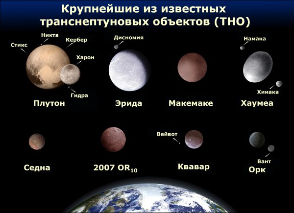 Транснептуновые обьекты в сравнении с Землей