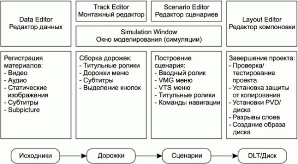 Autoring.DVD