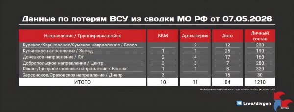 Из сводки Минобороны РФ от 07.05.2026 года: