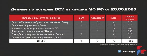Из сводки Минобороны РФ от 28.08.2026 года: