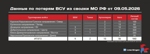 Из сводки Минобороны РФ от 09.05.2026 года: