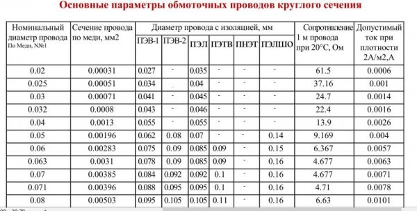 Справочные данные по обмоточным проводам
