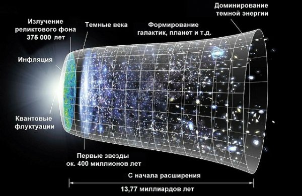 Вселенная теория