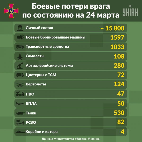 Потери окупантов